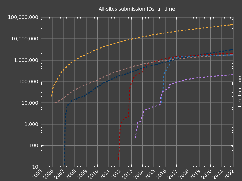 Log graph of submission IDs on all sites, all time, up to 2021-12-21