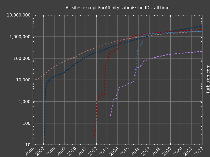 Log graph of submission IDs on all sites except FurAffinity, all time, up to 2021-12-21
