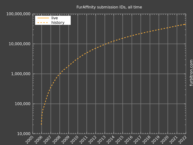 Log graph of submission IDs on FurAffinity, all time, up to 2021-12-21
