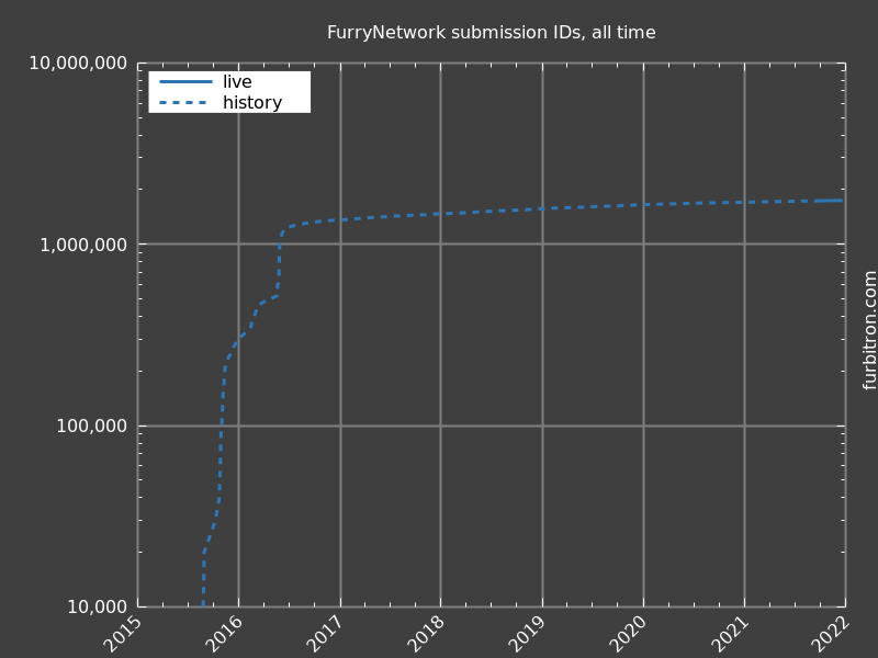Log graph of submission IDs on FurryNetwork, all time, up to 2021-12-21