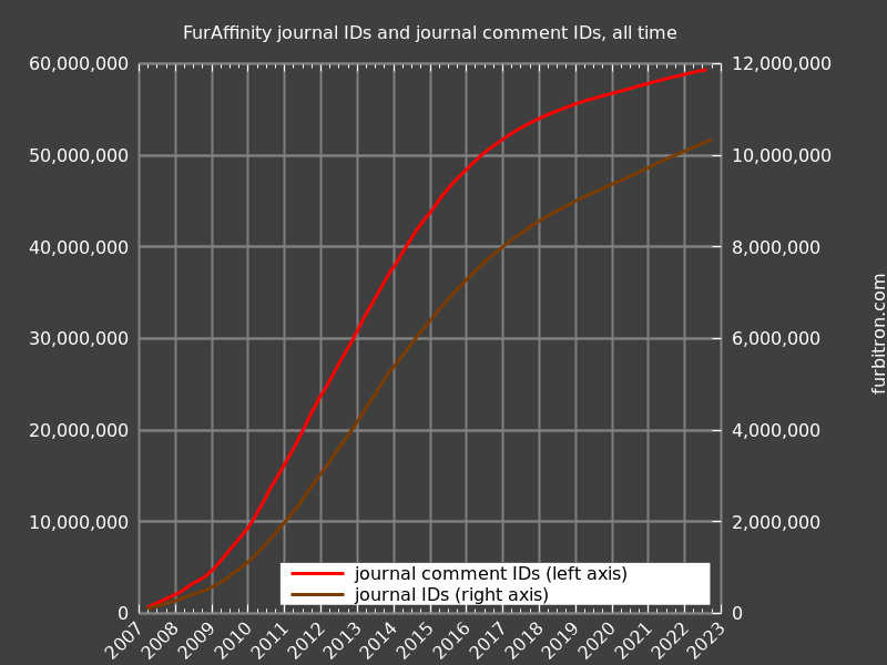 Graph of FurAffinity journal IDs and comment IDs, all time