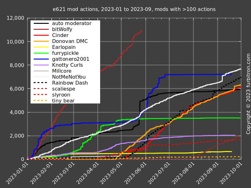 Line graph of mod actions, by user, users with at
                   least 100 actions, 2023-01 to 2023-09