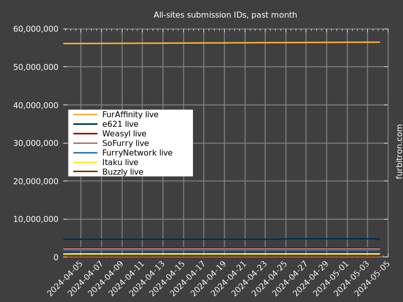 Graph of submission IDs on all sites, past month