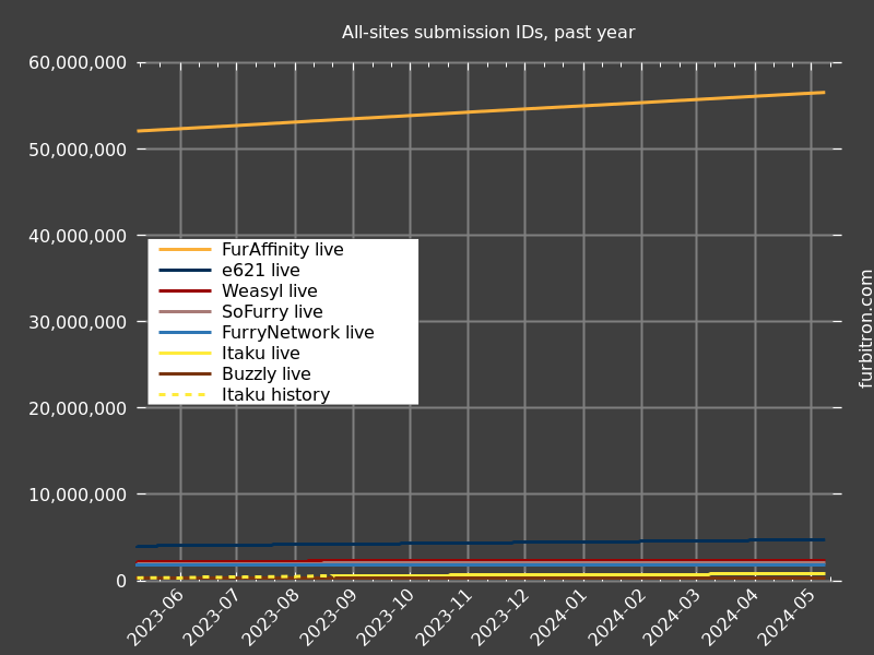 Graph of submission IDs on all sites, past year