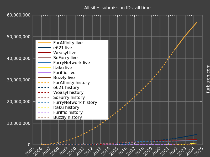 Graph of submission IDs on all sites, for all time