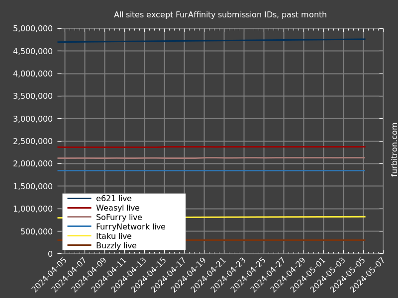 Graph of submission IDs on all sites except FurAffinity, past month