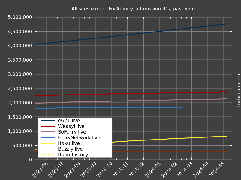 Graph of submission IDs on all sites except FurAffinity, past year