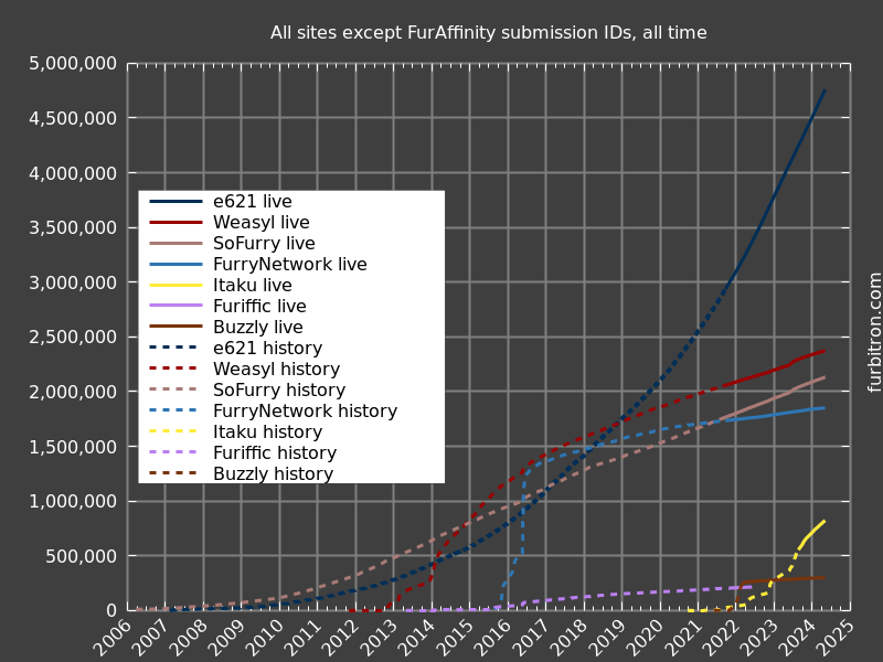 Graph of submission IDs on all sites except FurAffinity, for all time