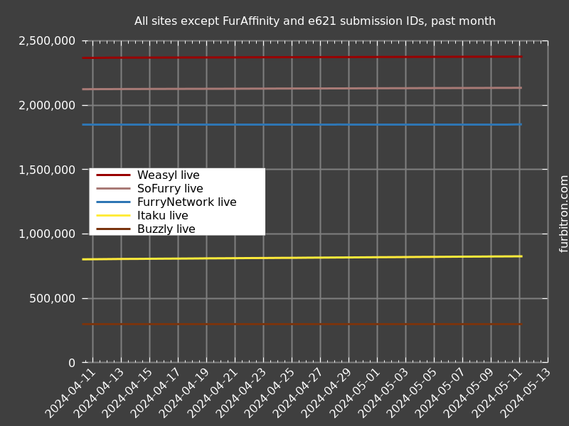 Graph of submission IDs on all sites except FurAffinity and e621, past month