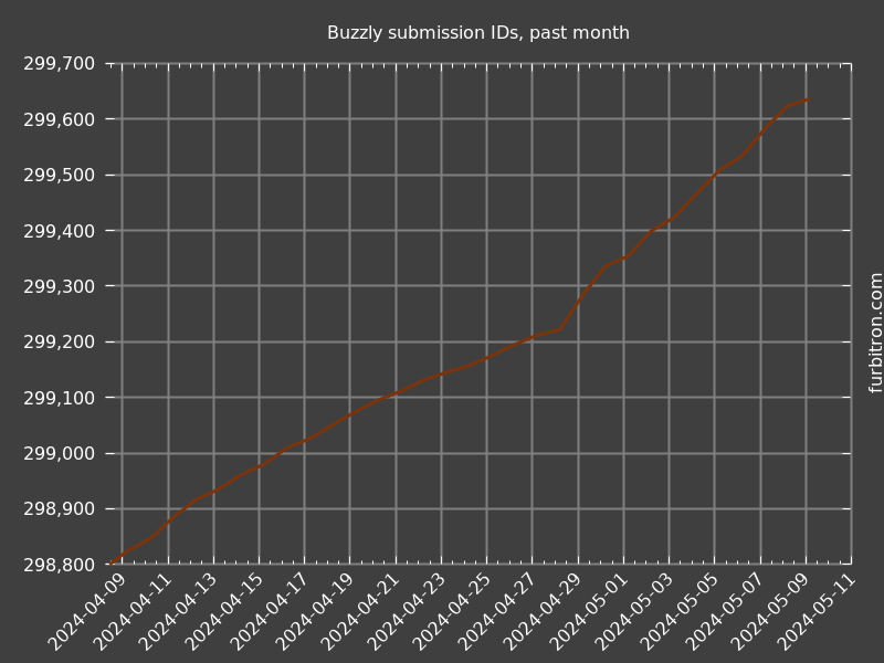 Graph of submission IDs on Buzzly, past month