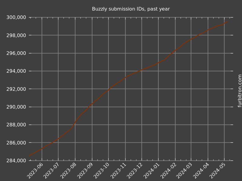 Graph of submission IDs on Buzzly, past year