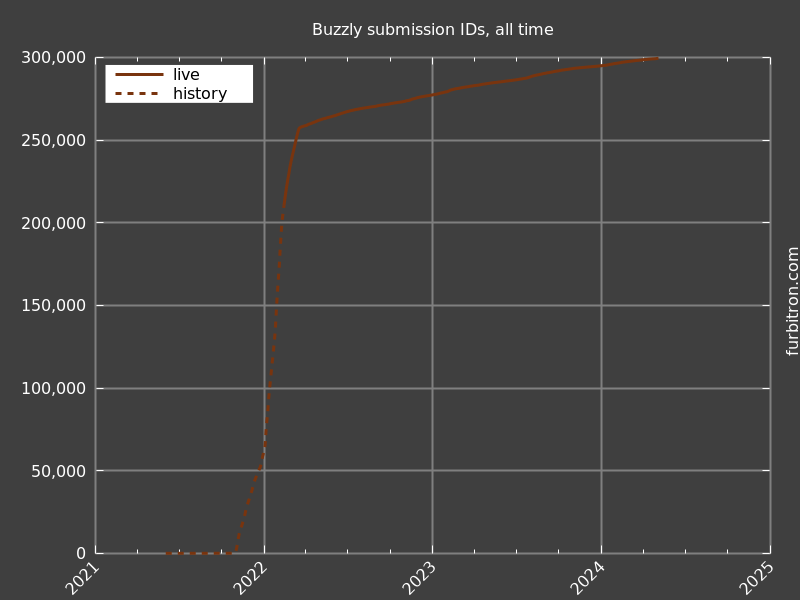 Graph of submission IDs on Buzzly, for all time