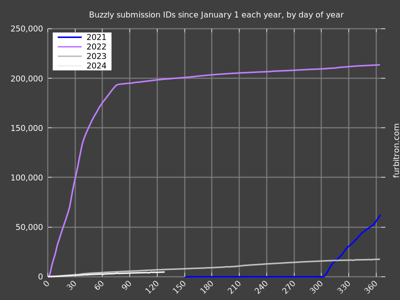 Graph of submission IDs on Buzzly, year-on-year