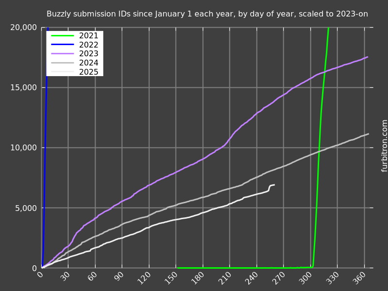 Graph of submission IDs on Buzzly, year-on-year, 2023-on