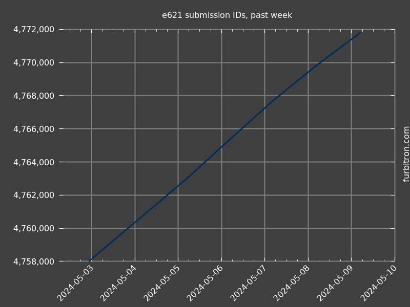 Graph of submission IDs on e621, past week