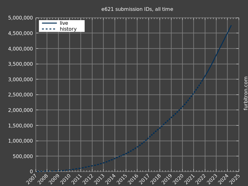 Graph of submission IDs on e621, for all time
