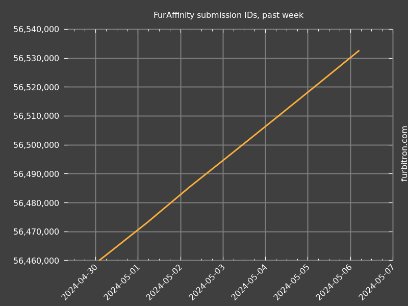 Graph of submission IDs on FurAffinity, past week