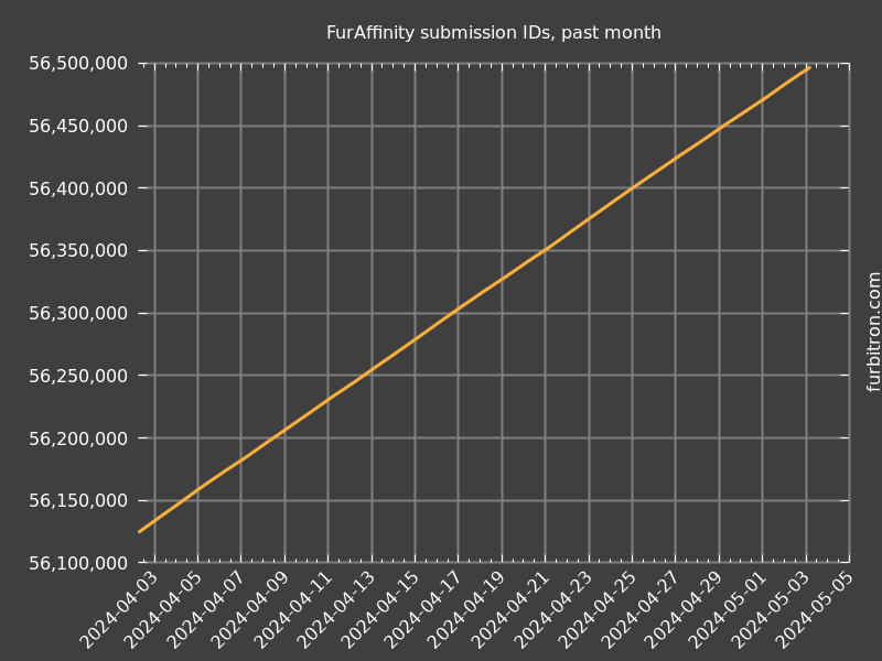 Graph of submission IDs on FurAffinity, past month