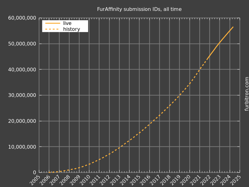 Graph of submission IDs on FurAffinity, for all time