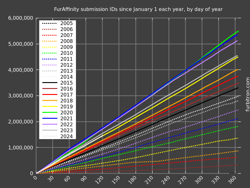 Graph of submission IDs on FurAffinity, year-on-year