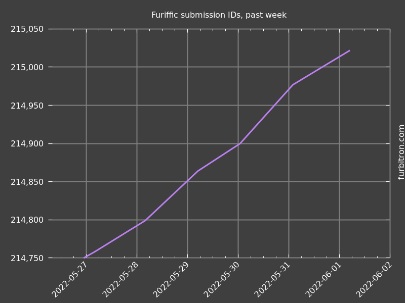 Graph of submission IDs on Furiffic, past week