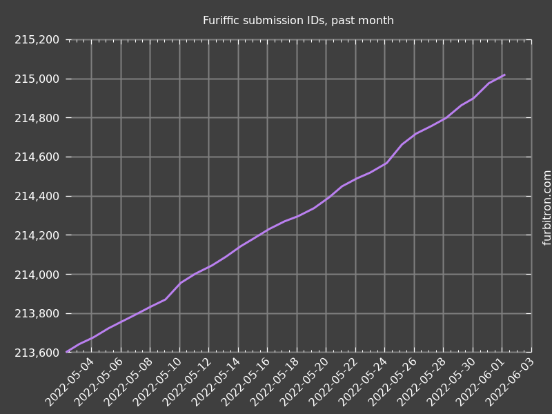 Graph of submission IDs on Furiffic, past month