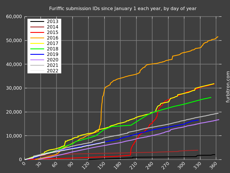 Graph of submission IDs on Furiffic, year-on-year