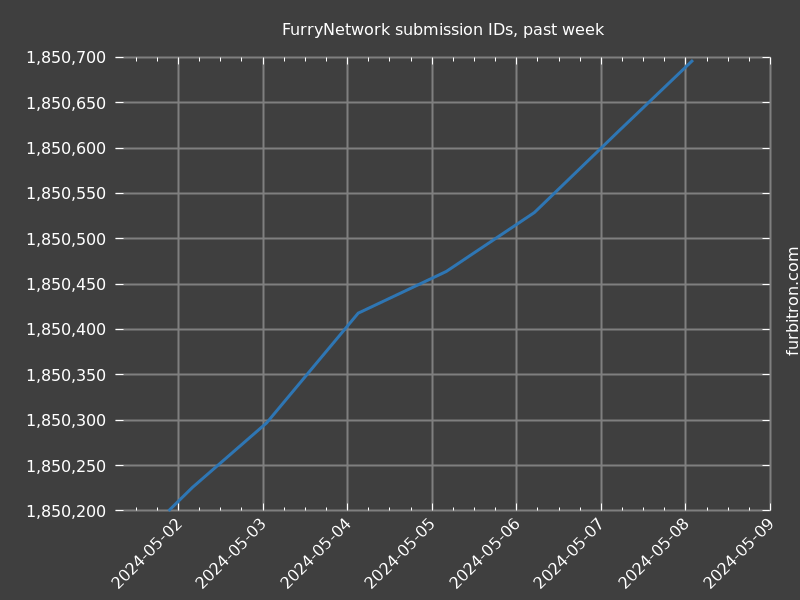 Graph of submission IDs on FurryNetwork, past week