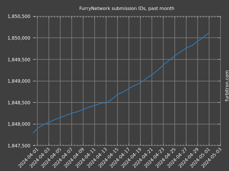 Graph of submission IDs on FurryNetwork, past month
