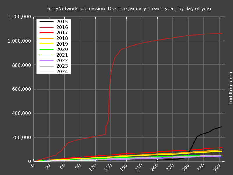 Graph of submission IDs on FurryNetwork, year-on-year