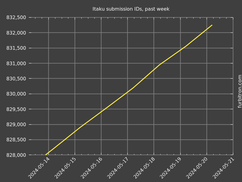 Graph of submission IDs on Itaku, past week