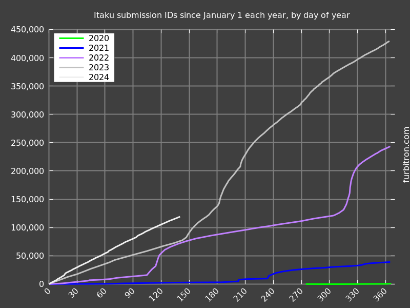 Graph of submission IDs on Itaku, year-on-year
