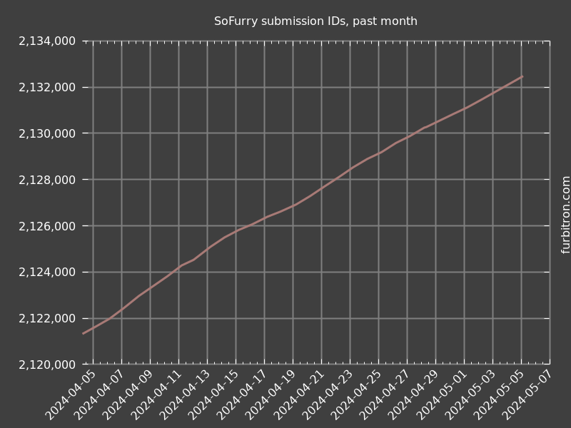 Graph of submission IDs on SoFurry, past month