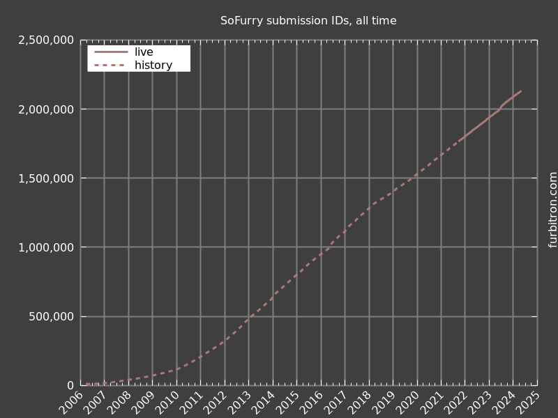 Graph of submission IDs on SoFurry, for all time
