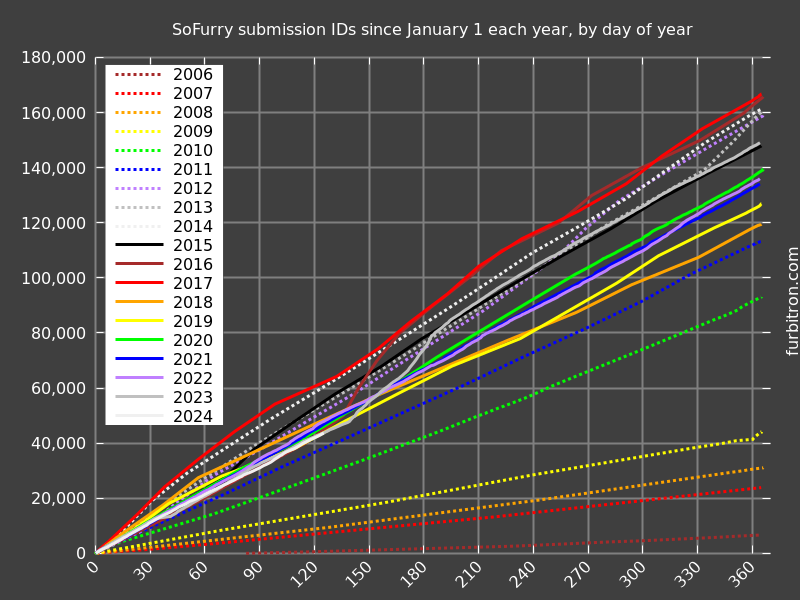 Graph of submission IDs on SoFurry, year-on-year