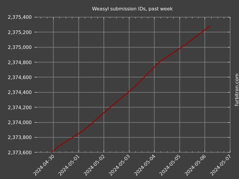 Graph of submission IDs on Weasyl, past week