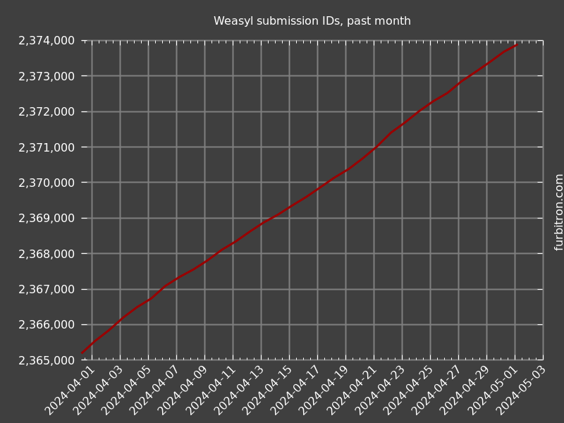 Graph of submission IDs on Weasyl, past month