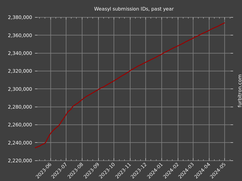 Graph of submission IDs on Weasyl, past year
