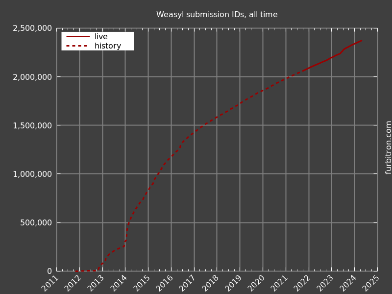 Graph of submission IDs on Weasyl, for all time