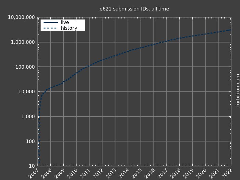 Log graph of submission IDs on e621, all time, up to 2021-12-21