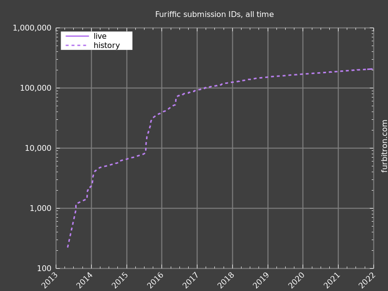 Log graph of submission IDs on Furiffic, all time, up to 2021-12-21