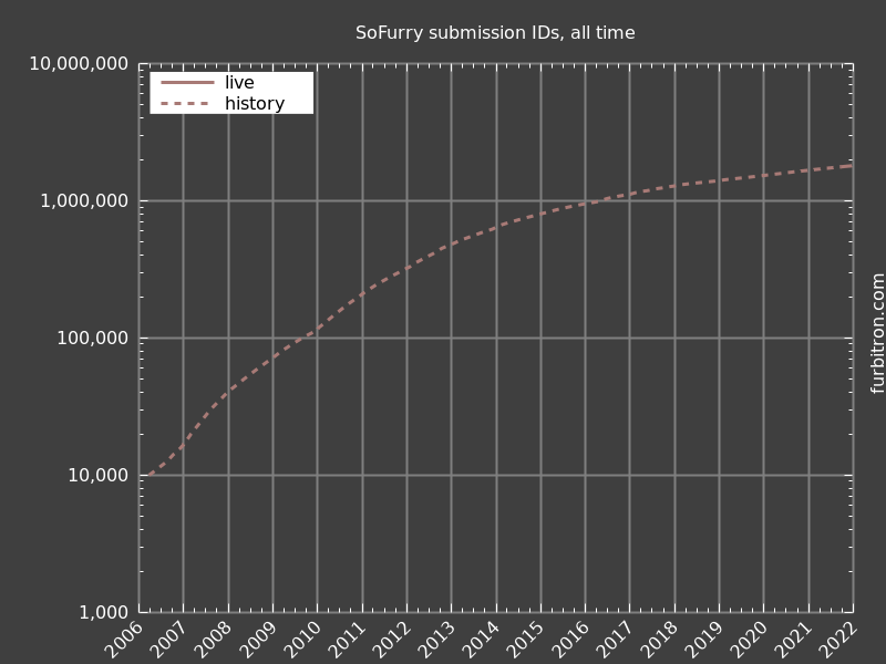 Log graph of submission IDs on SoFurry, all time, up to 2021-12-21