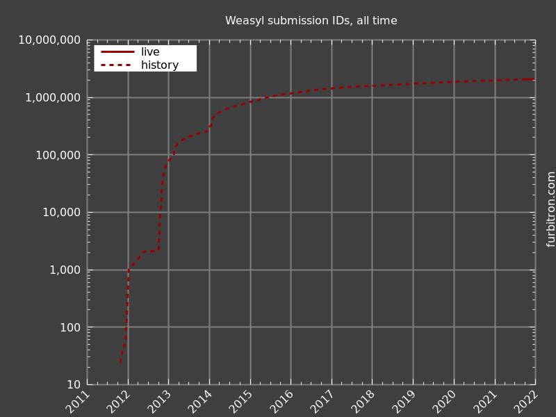 Log graph of submission IDs on Weasyl, all time, up to 2021-12-21