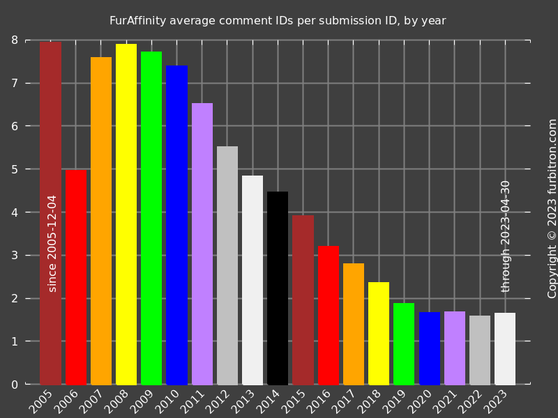 Bar graph of FurAffinity artwork comment IDs per post ID, by year, all time