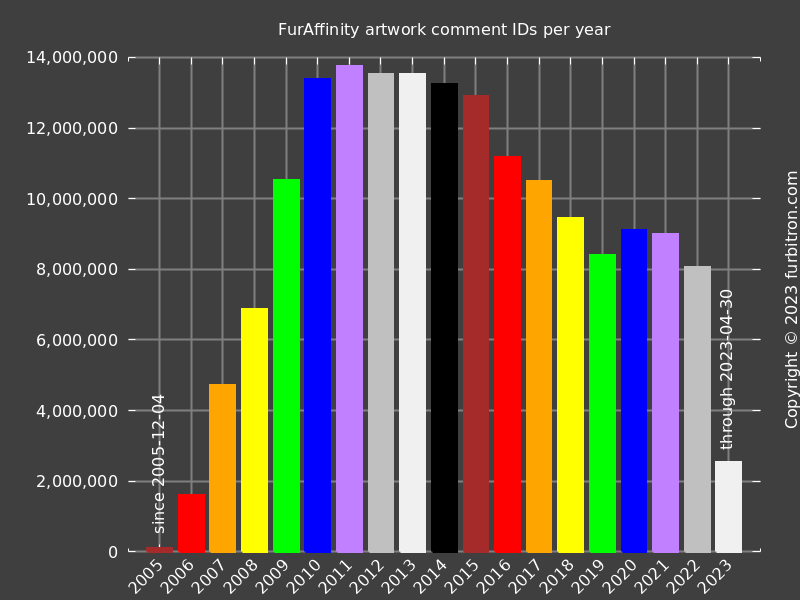 Bar graph of FurAffinity artwork comment IDs, by year, all time