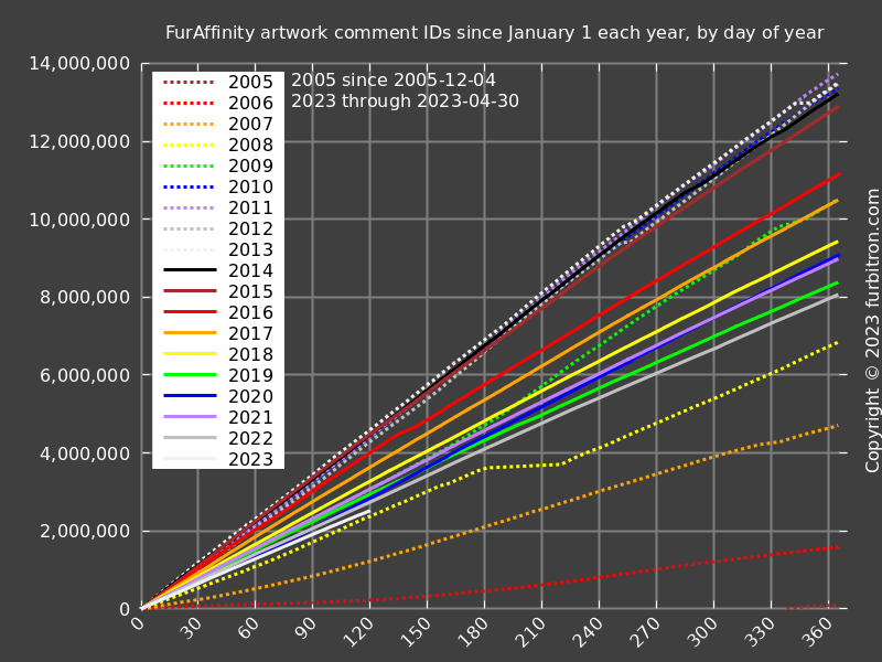Line graph of FurAffinity artwork comment IDs, by year, all time