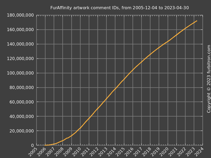 Line graph of FurAffinity artwork comment IDs, all time