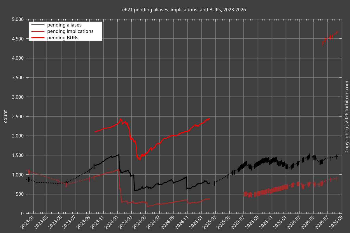 Line graph of count of e621 pending aliases,
                   implications, and BURs, 2023-2026