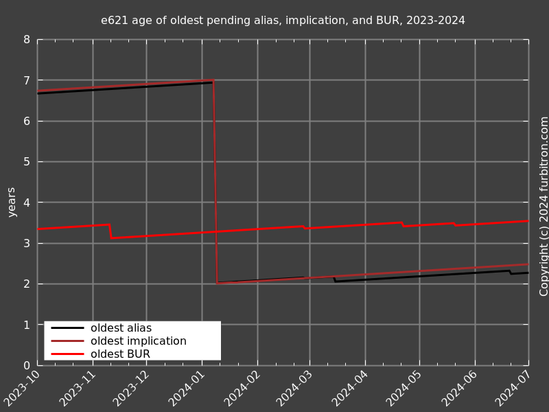 Line graph of age of oldest e621 pending alias,
                   implication, and BUR, 2023-2024