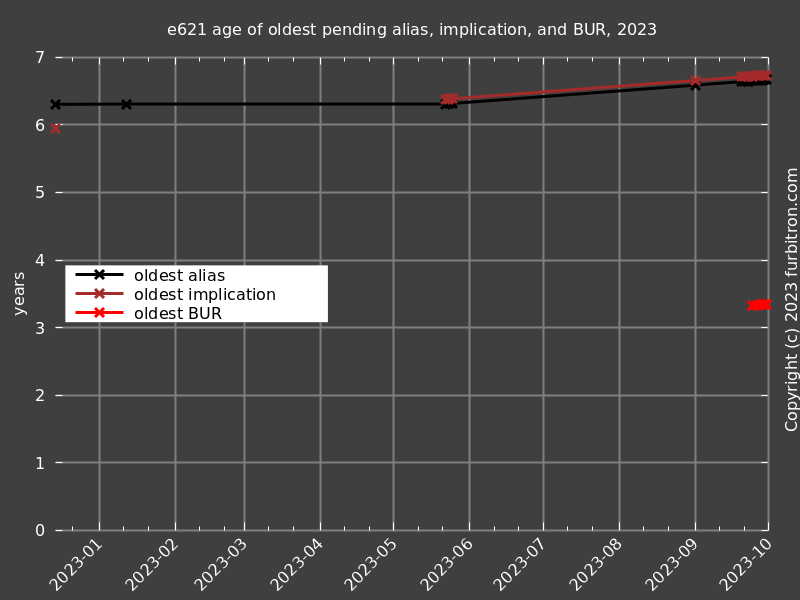 Line graph of age of oldest e621 pending alias,
                   implication, and BUR, 2023